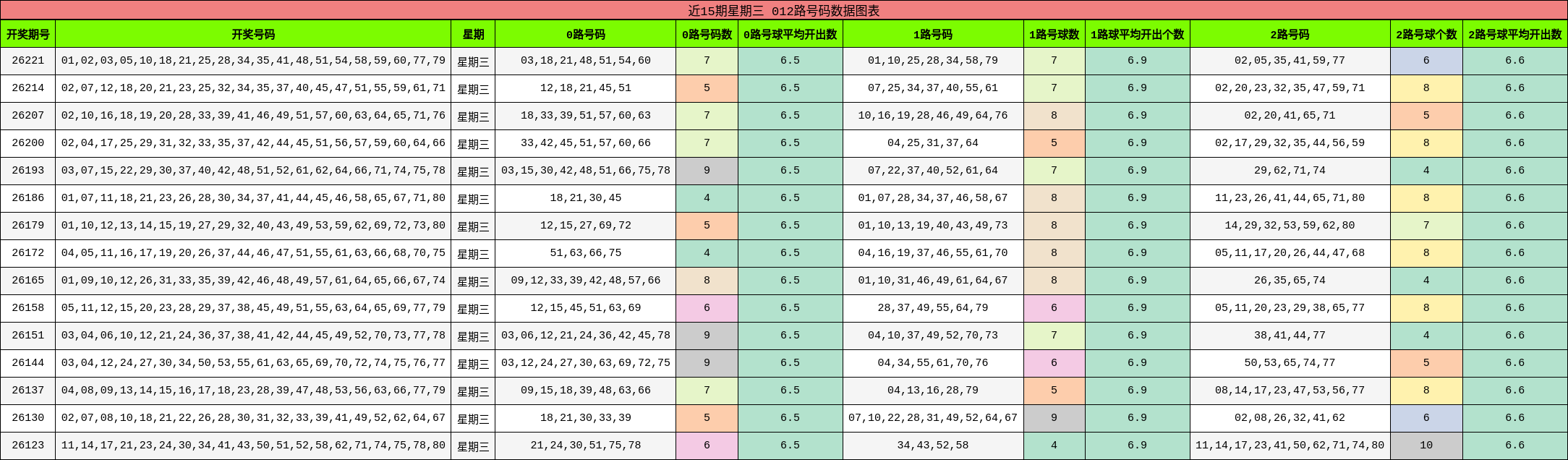 近15期星期三 012路号码数据图表