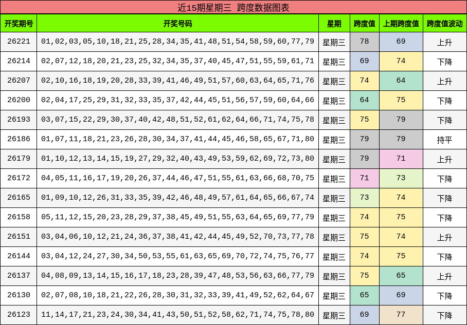 近15期星期三 跨度数据图表