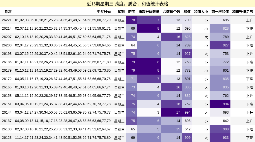 近15期星期三 跨度,质合,和值统计表格