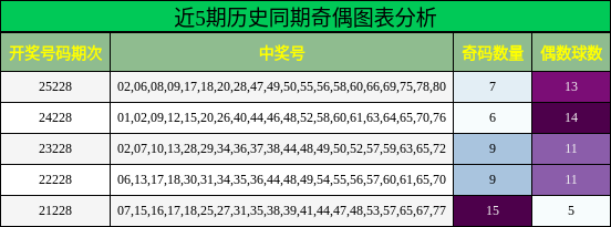 奇偶分析