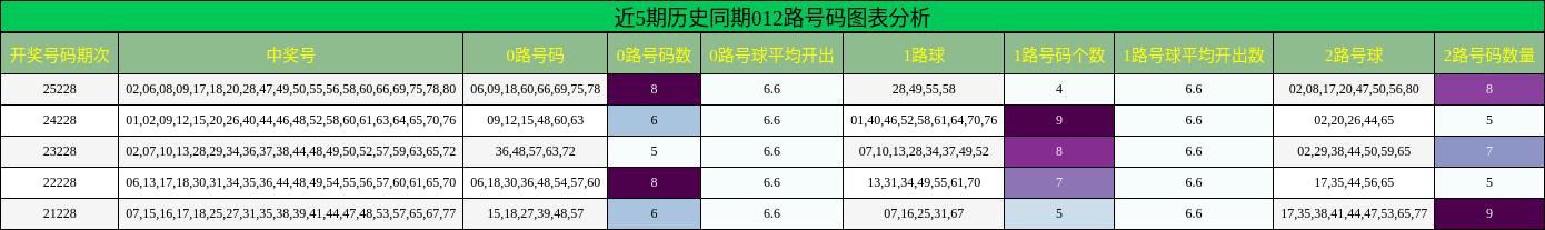 012路号码分析