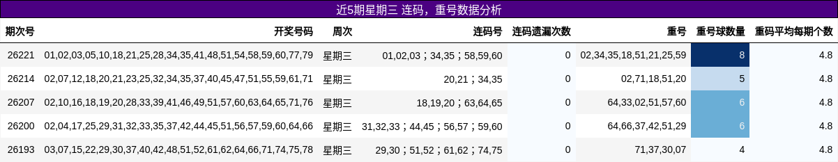 连码分析,重号分析