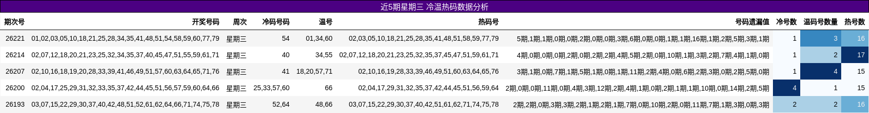 冷温热码分析
