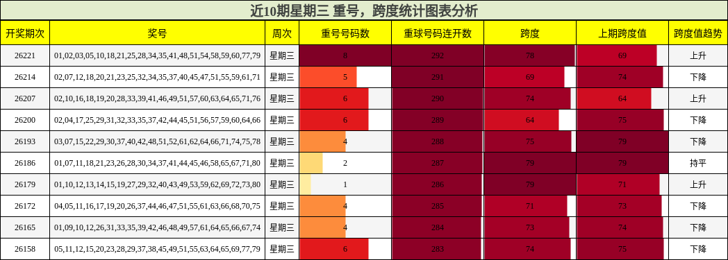 重号分析，跨度分析