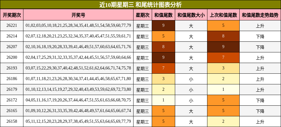 近10期星期三 和尾统计图表分析