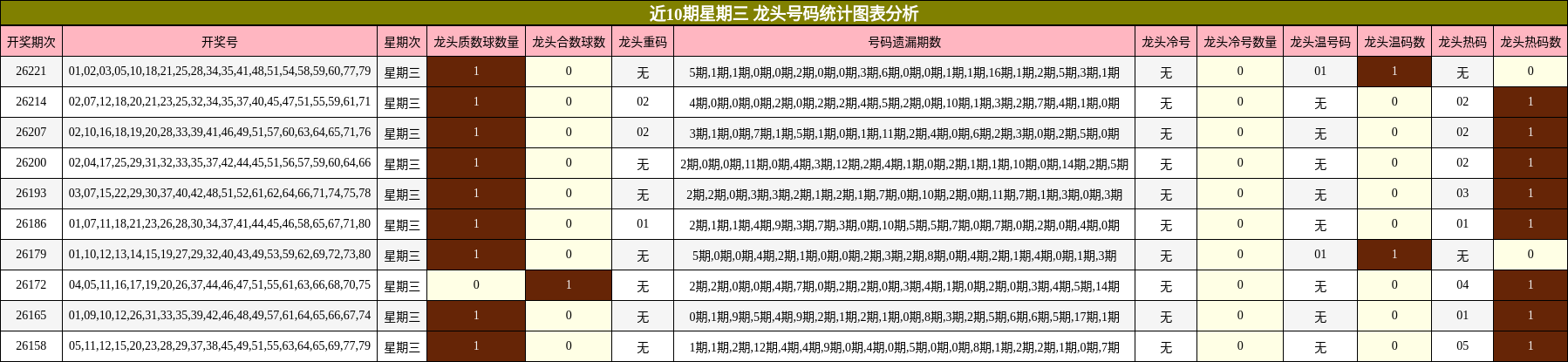 近10期星期三 龙头号码统计图表分析