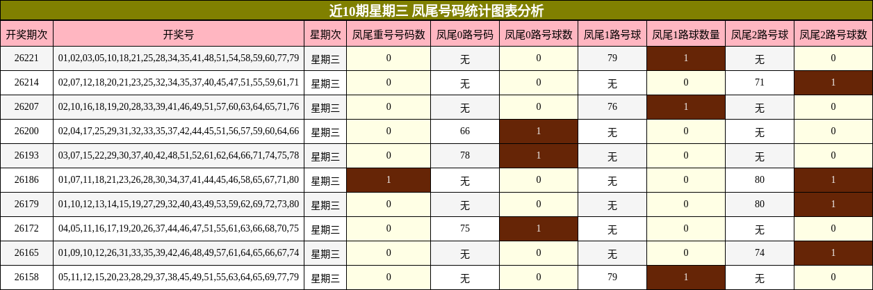 近10期星期三 凤尾号码统计图表分析