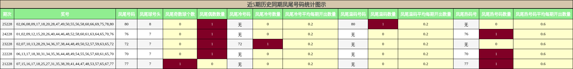 近5期历史同期凤尾号码统计图示
