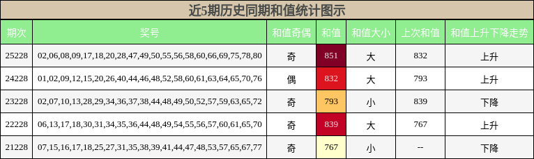 近5期历史同期和值统计图示