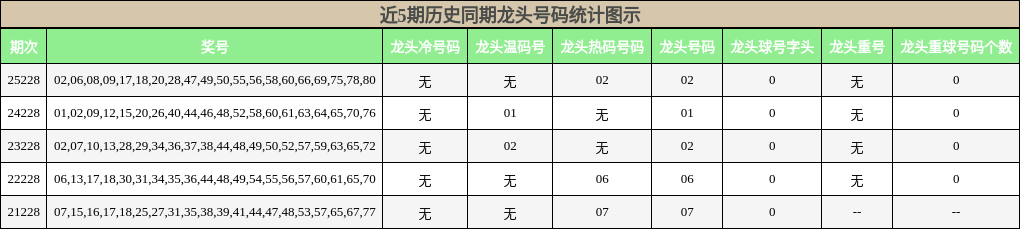 近5期历史同期龙头号码统计图示