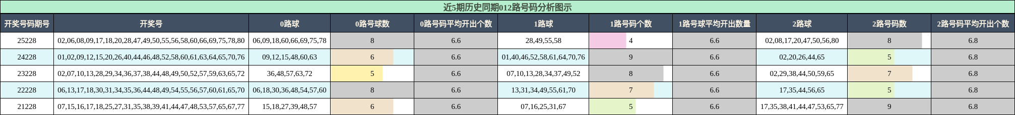 012路号码分析