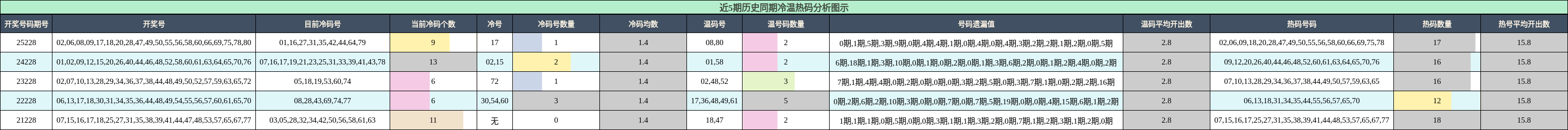 冷温热码分析