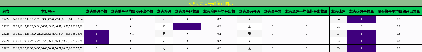 近5期龙头号码统计图示