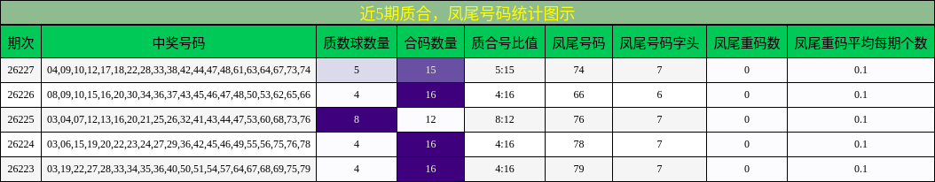 近5期质合,凤尾号码统计图示