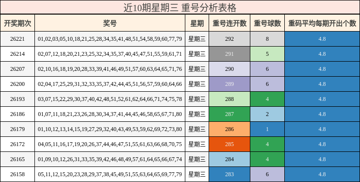近10期星期三 重号分析表格