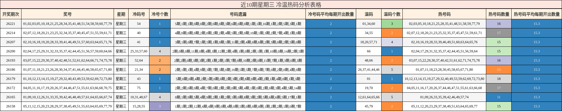 近10期星期三 冷温热码分析表格