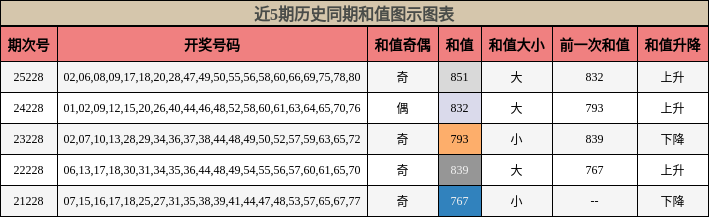 和值分析