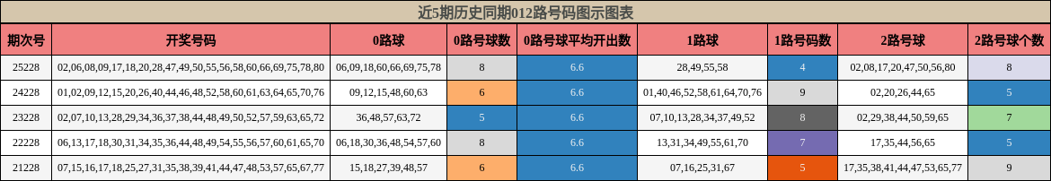 012路号码分析