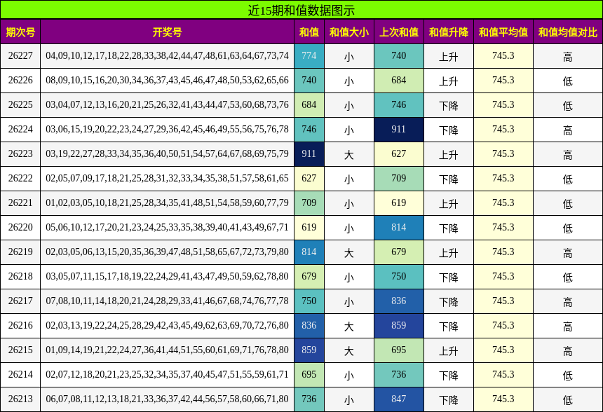 近15期和值数据图示