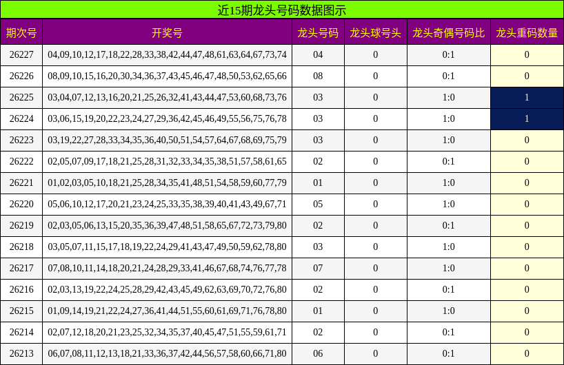 近15期龙头号码数据图示