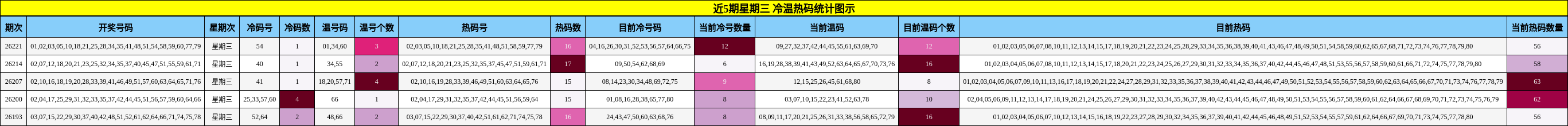 冷温热码分析