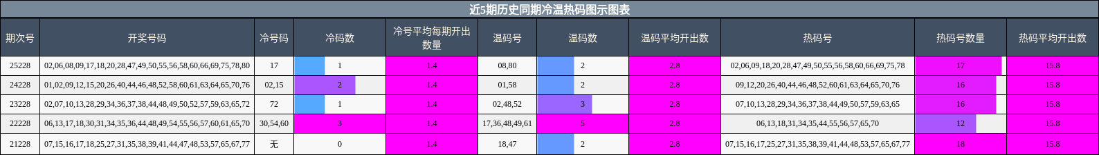 冷温热码分析