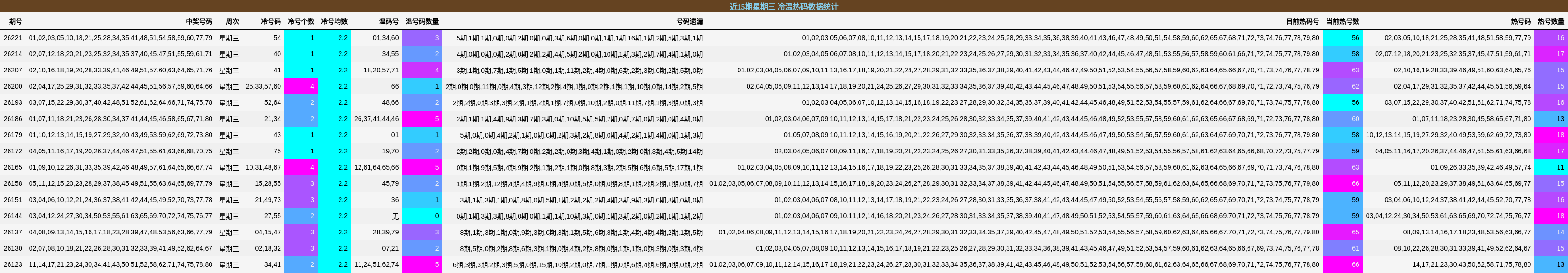 近15期星期三 冷温热码数据统计