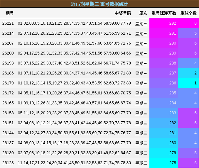 近15期星期三 重号数据统计