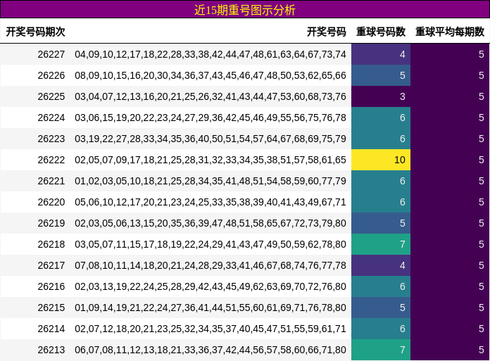 近15期重号图示分析