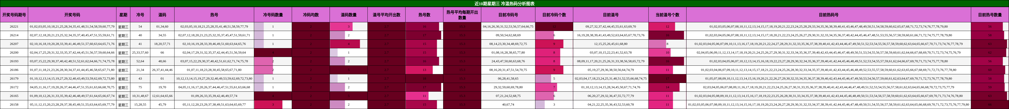 近10期星期三 冷温热码分析图表