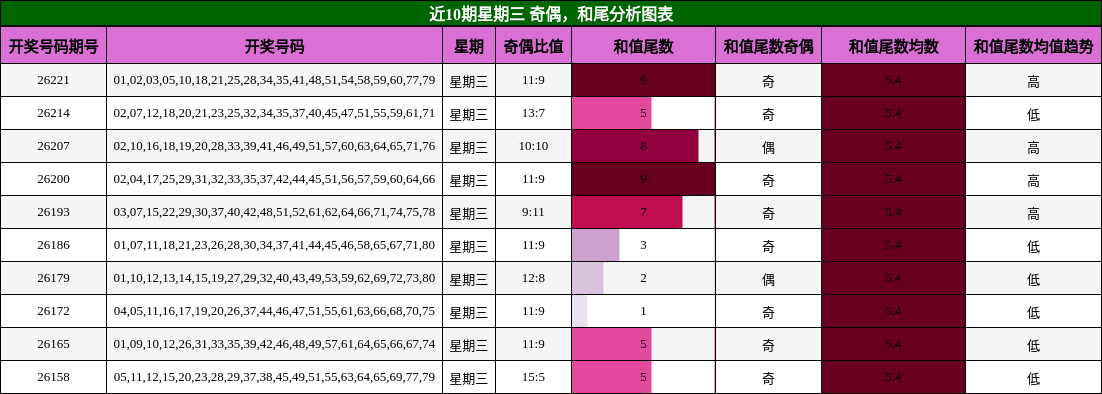 近10期星期三 奇偶，和尾分析图表