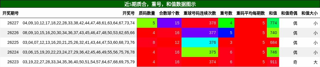 质合分析,重号分析,和值分析