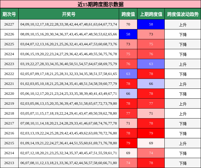 近15期跨度图示数据
