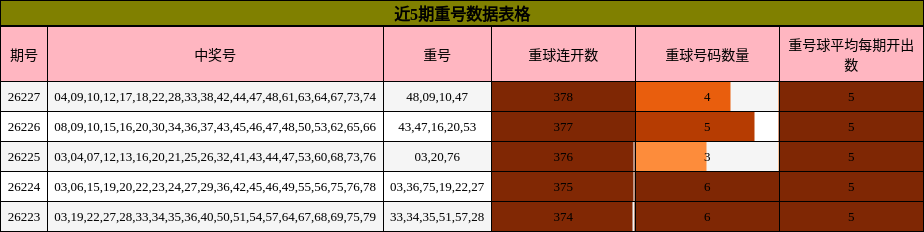 重号分析