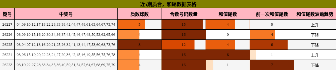 质合分析，和尾分析