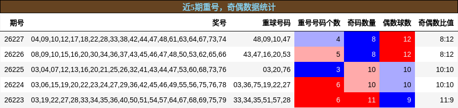 重号分析，奇偶分析