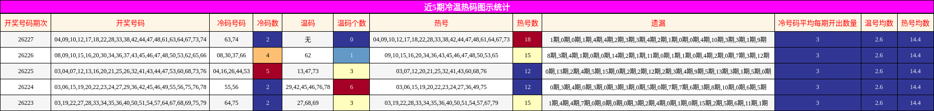 近5期冷温热码图示统计
