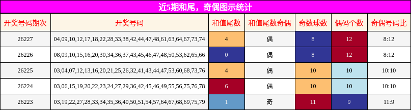 近5期和尾，奇偶图示统计