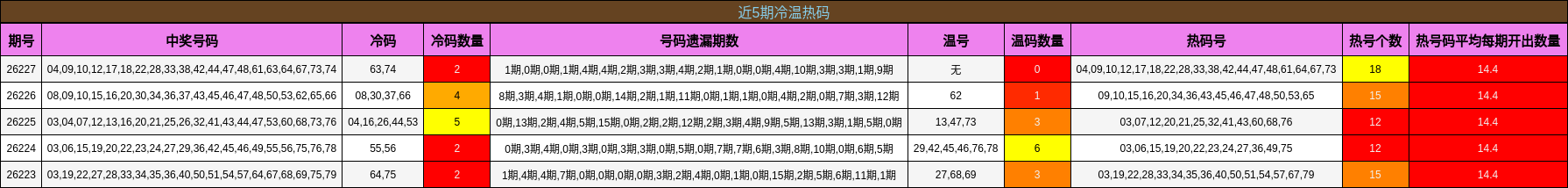 近5期冷温热码