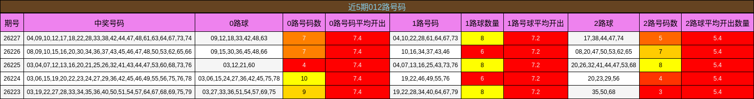 近5期012路号码