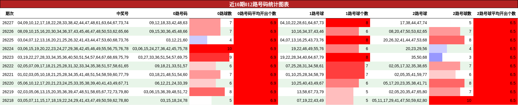 近10期012路号码统计图表