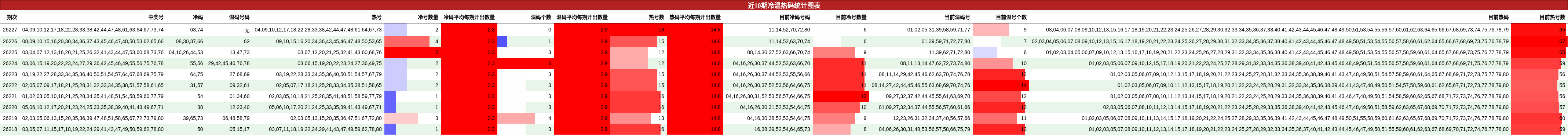 近10期冷温热码统计图表