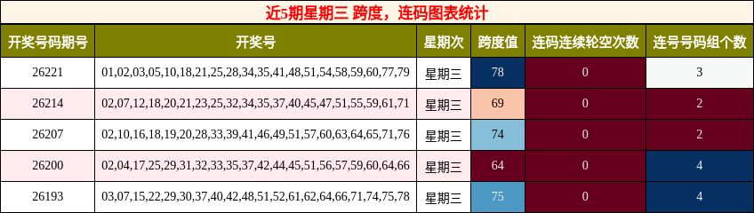跨度分析，连码分析