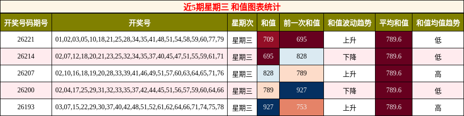 和值分析