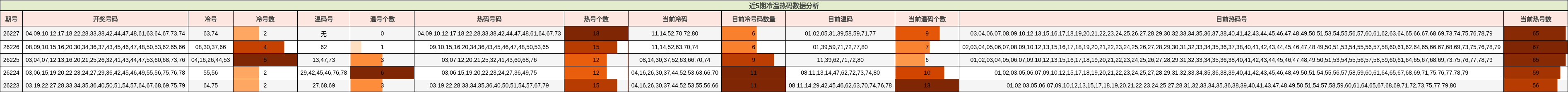 近5期冷温热码数据分析
