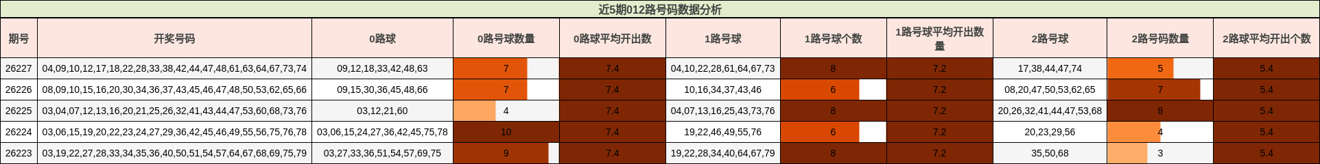 近5期012路号码数据分析
