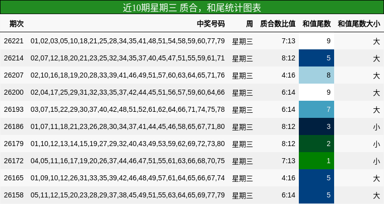 近10期星期三 质合，和尾统计图表