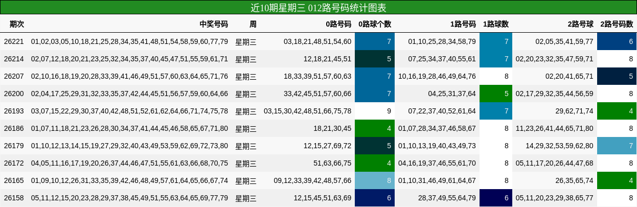 近10期星期三 012路号码统计图表
