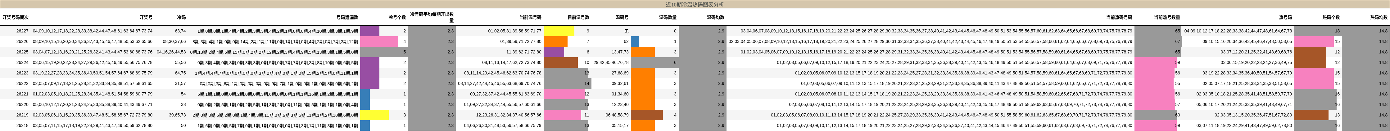 冷温热码分析