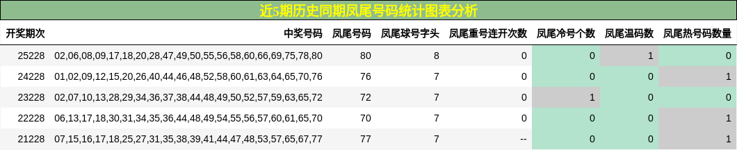 近5期历史同期凤尾号码统计图表分析